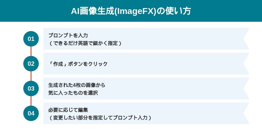 AI画像生成の使い方は？