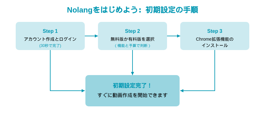 Nolang初期設定