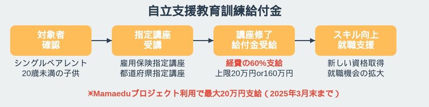 自立支援教育訓練給付金とは