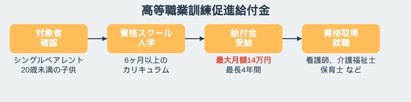 高等職業訓練促進給付金とは？