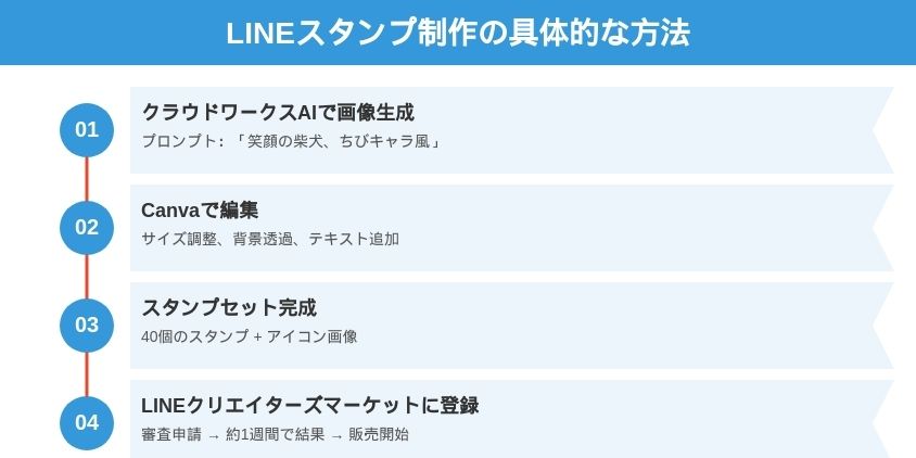 LINEスタンプ制作の具体的な方法
