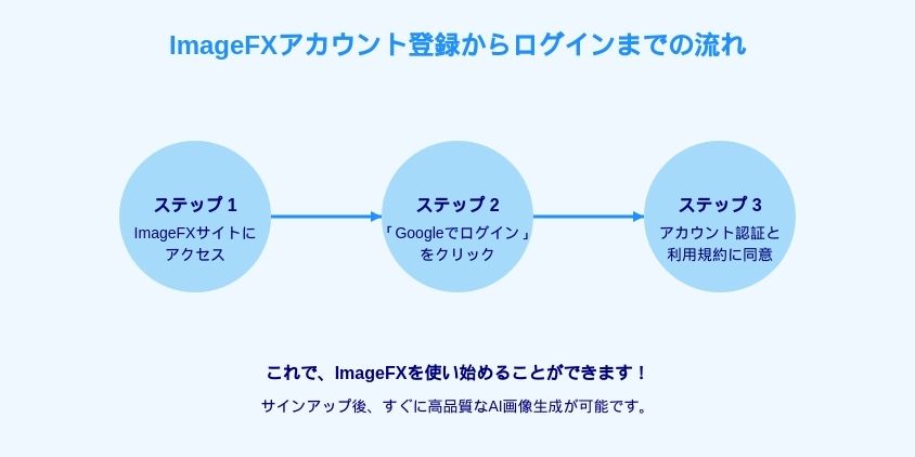 ImageFXのアカウント登録からログインまで