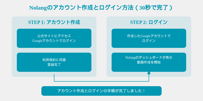 アカウント作成とログイン方法（30秒で完了）