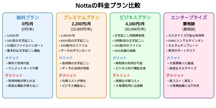 Notta料金プラン